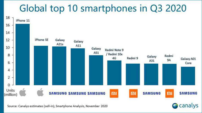Samsung-và-Xiaomi-thống-trị-top-10-nhưng-iPhone-mới-là-smartphone-bán-chạy-nhất-toàn-cầu-phunuduongthoi.vn- Ảnh 1.