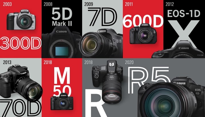 Canon duy trì vị trí số 1 trên thị trường máy ảnh kỹ thuật số toàn cầu trong 20 năm liên tiếp